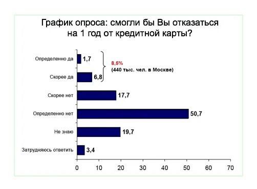 В диаграмме представлены результаты социологического опроса. График опроса. Опрос Графика. График опроса людей. Опрос по кредитным картам.