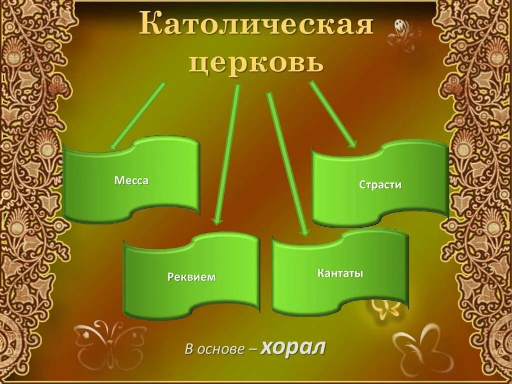 Два направления музыкальной. Жанры музыки в католической церкви. музыкальные жанры духовной музыки. направления музыкальной культуры. 2 направления музыкальной культуры.