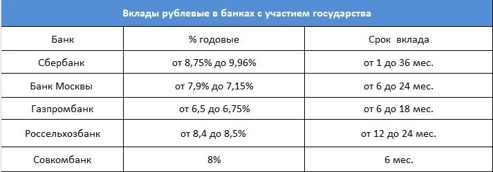 сравнительная таблица процентов по вкладам в банках 2020. самый выгодный банк. ставки банков по вкладам. вклады в государственных банках. рублевые вклады в банках.
