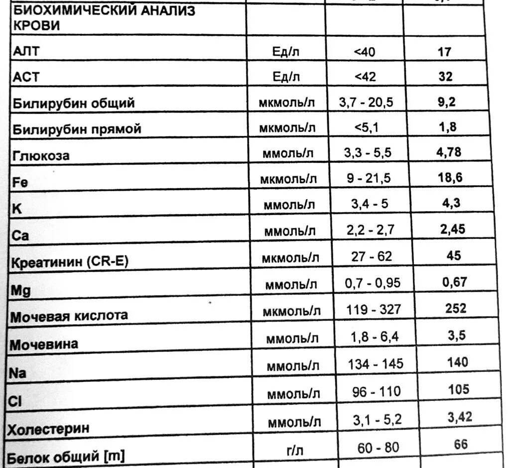 Биохимический анализ пить воду. Биохимический анализ крови таблица. Биохимические исследования норма. БХ крови норма. Биохимический анализ норма в таблице.