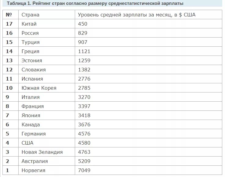 Зарплата в Турции. Средняя зарплата в Турции. Средние зарплаты в Турции. Средняя заработная плата в Корее.