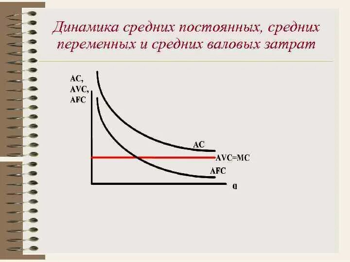 Динамика издержек: постоянные и переменные издержки. Динамика средних постоянных издержек. Динамика постоянных и переменных издержек. Динамика валовых и средних валовых издержек.