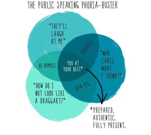Advices how to. What is public speaking. phobias speaking. public speaking how to use. speaking about phobias.