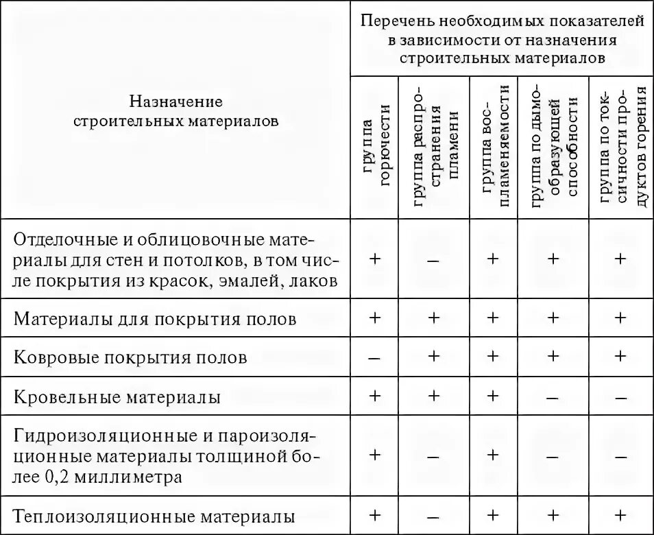 Фз 123 статья 27. Показатели пожарной опасности ФЗ 123. ФЗ 123 таблица 27. Класс пожарной опасности таблица ФЗ 123. ФЗ 123 технический регламент о требованиях пожарной безопасности.