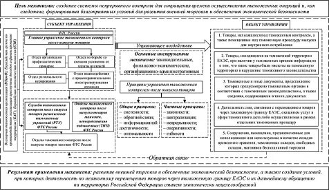 Таможенная экономическая безопасность