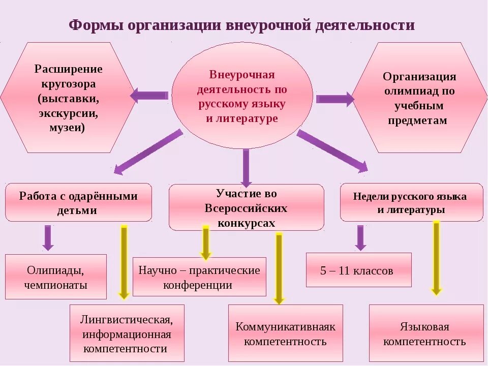 Формы работы по русскому яз. Формы внеурочной работы. Формы внеурочной деятельности. Формы и методы внеурочной работы. Внеурочные проекты в начальной школе