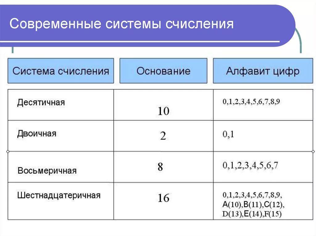 Как определить Тип системы счисления. Система счисления с основанием 4. Способы системы счисления Информатика. Современная система счисления. Какие виды системы счисления