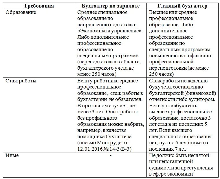 Требования к должности бухгалтера. Основные требования главного бухгалтера. Главный бухгалтер требования к должности. Квалификационные требования главного бухгалтера.