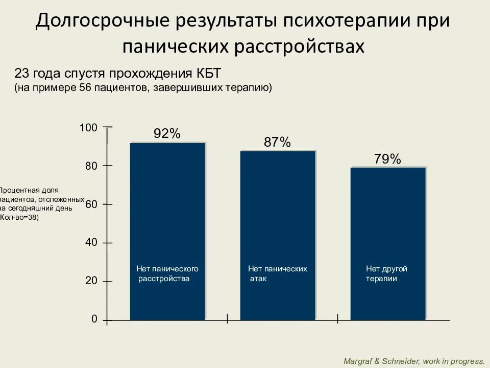 Когнитивно-поведенческая терапия упражнения. Когнитивно-поведенческая терапия при панических атаках. Результат психотерапии. КБТ психотерапия. Поведенческая терапия панических атак