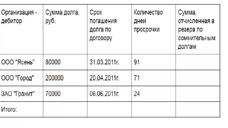 Отчет по резерву сомнительных долгов