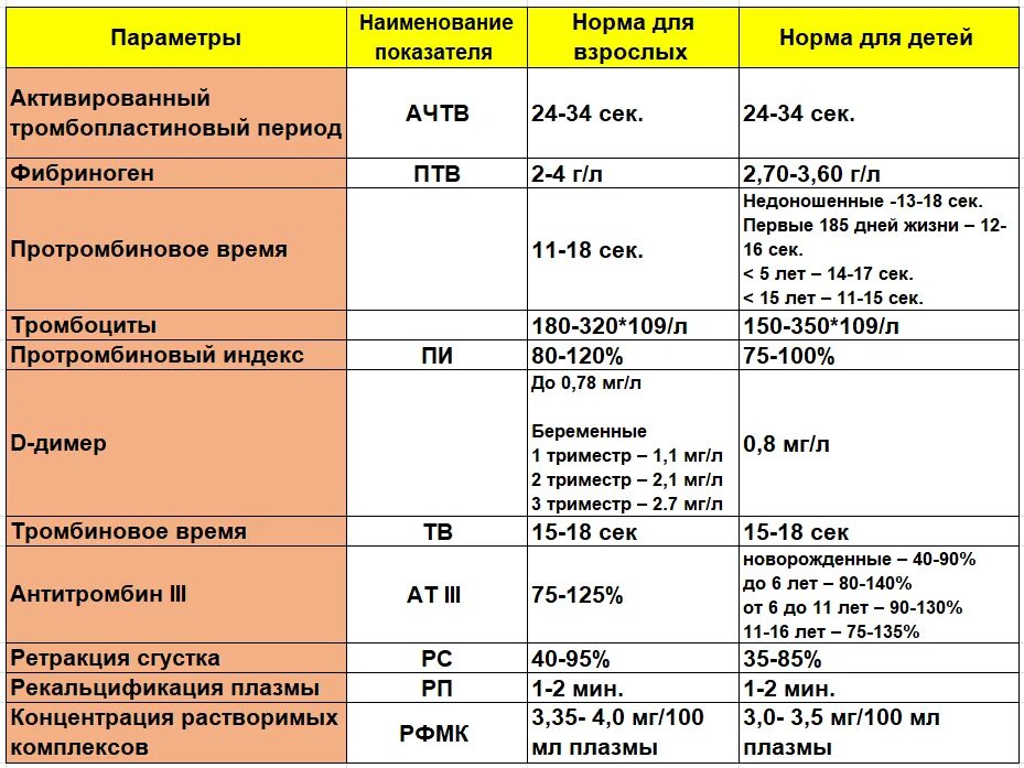 Коагулограмма что это за анализ у мужчин. Норма анализа крови у женщины коагулограмма. Показатели коагулограммы крови в норме. Коагулограмма анализ норма в таблице. Коагулограмма показатели нормы у детей.