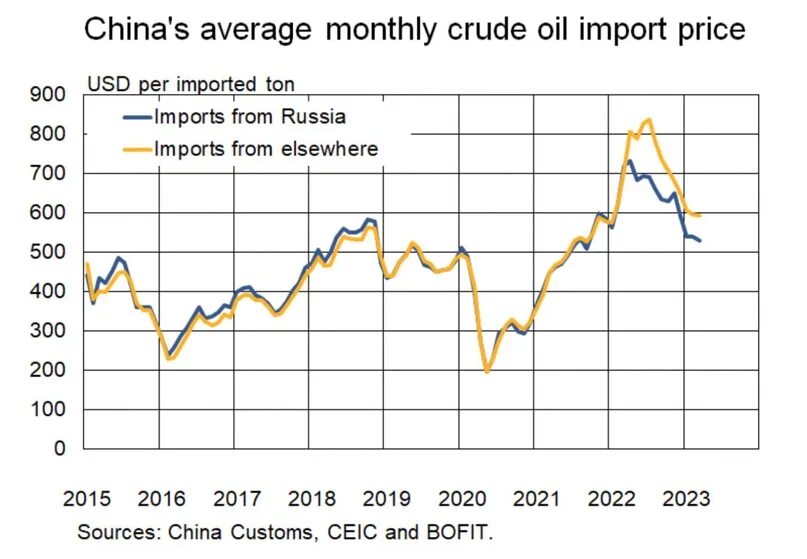 На диаграмме средняя цена нефти в 2015. График нефти. График. Динамика цен на нефть. График цен.