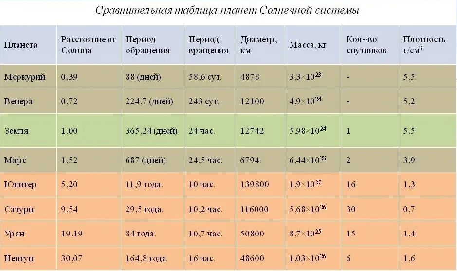 Таблица характеристик планет физика 7 класс Таблица параметров планет