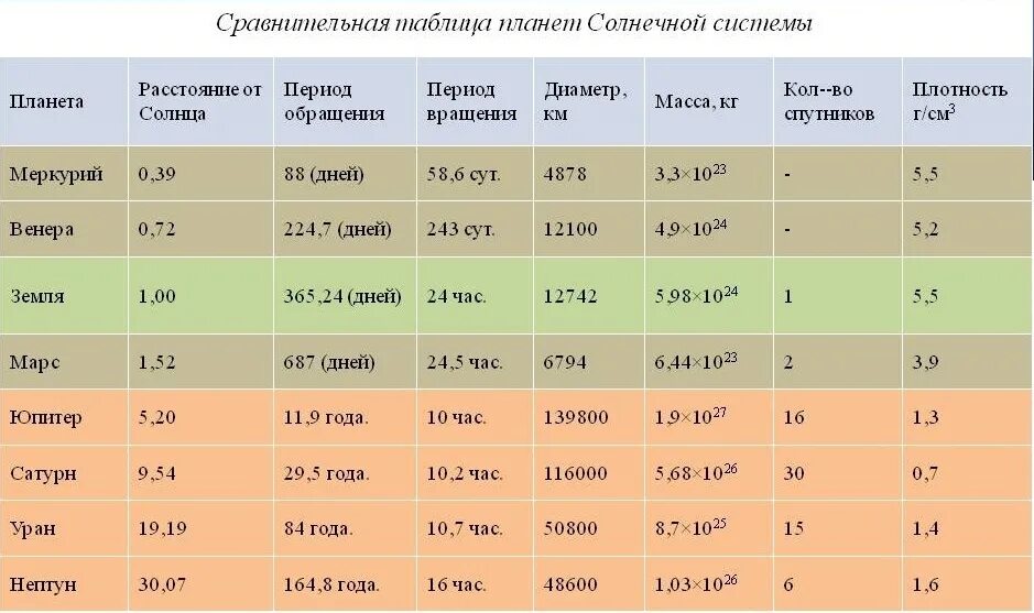 Характеристики планет солнечной системы таблица. Планеты солнечной системы сравнительные характеристики таблица. Характеристика планет солнечной системы таблица 7 класс физика. Параметры планет солнечной системы таблица.