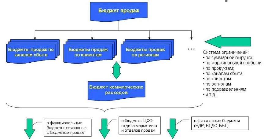 Реализовать бюджет. Бюджет продаж пример составления. Структура и функции бюджета продаж предприятия.. Структура бюджета продаж автосалона. Как составляется бюджет продаж.