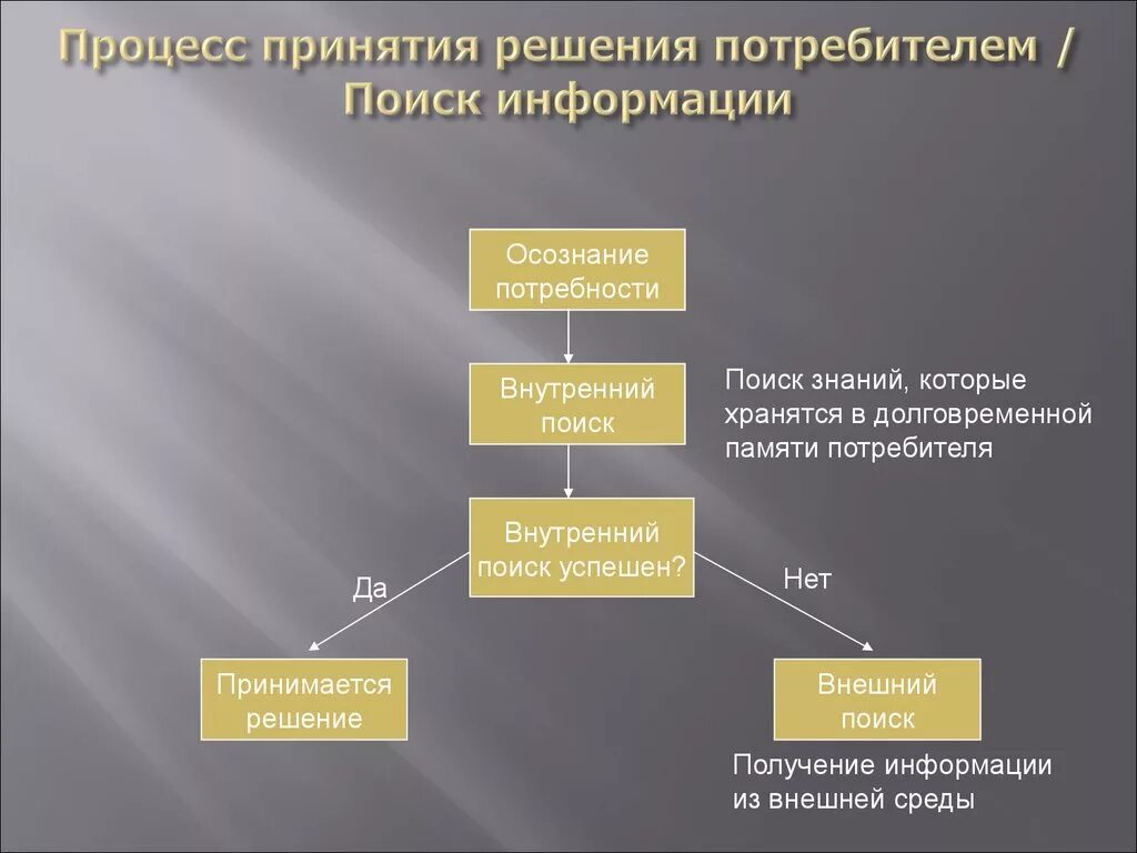 Подготовка информации для принятия решения. Процесс принятия решений. Процесс принятия потребительского решения. Этапы процесса потребительского решения. Стадии принятия потребительских решений.