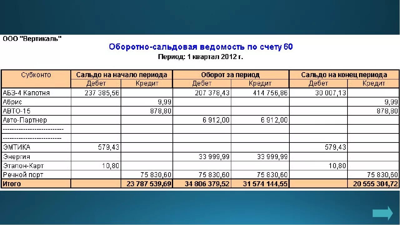 60 Счет бухгалтерского учета оборотно-сальдовая ведомость. Оборотно сальдовая по счету 62. Оборотно-сальдовая ведомость по 60 счету бухгалтерского учета. Схема 60 счета бухгалтерского баланса. Счет 60.01 кредит