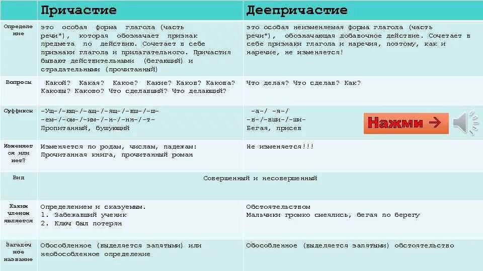 Чем отличается деепричастие. Причастие и деепричастие как особые формы глагола. Особые формы глагола Причастие и деепричастие примеры. Глагольные формы Причастие и деепричастие. Причастие особая форма глагола с признаками прилагательного.