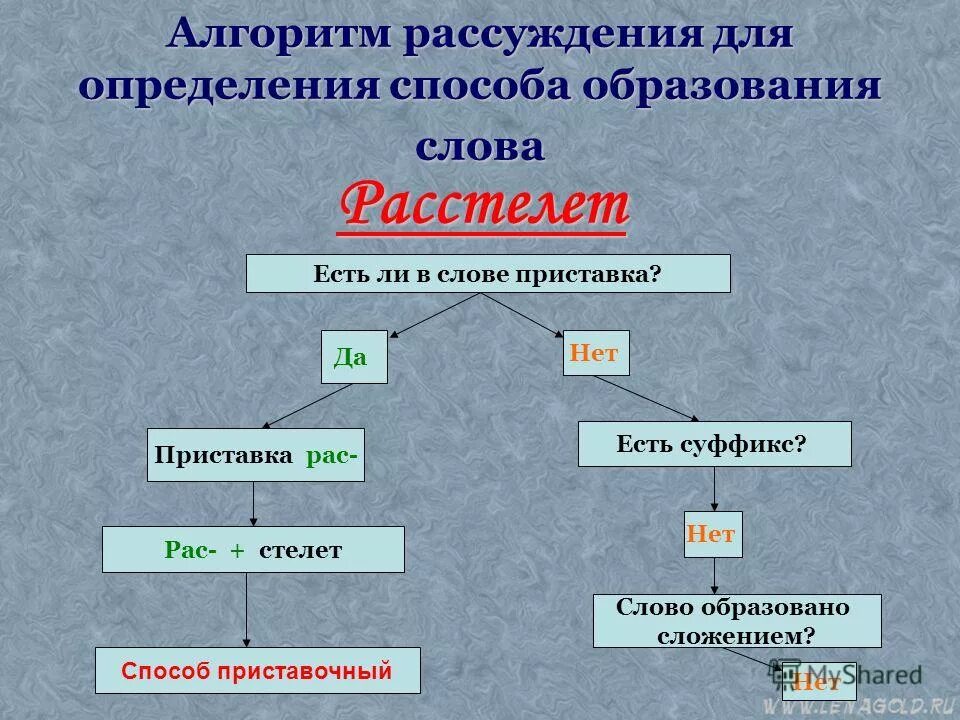 Способ образование слова предложение