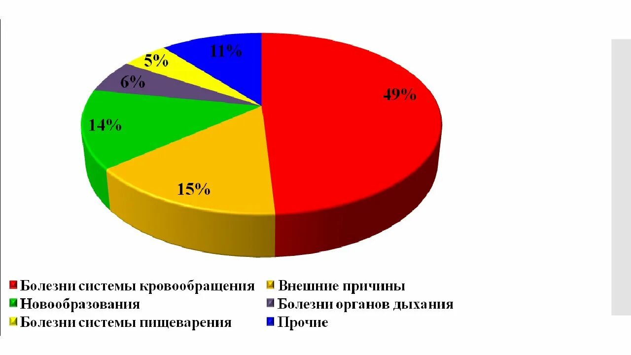 Рост хронических заболеваний. Статистика заболеваний пищеварительной системы. Болезни органов пищеварения статистика. Статистика заболеваемости ЛОР органов в России. Диаграммы по заболеваемости.