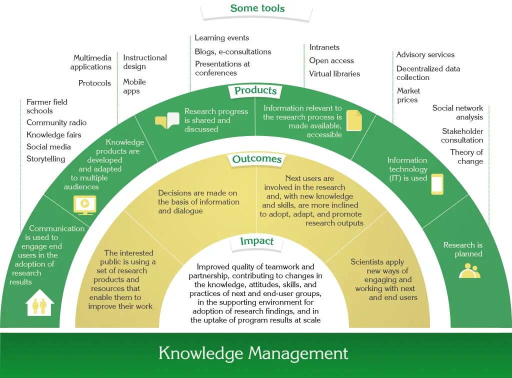 Research Project. Ресерч проектов. Research knowledge Management. Ивент менеджмент дизайн.