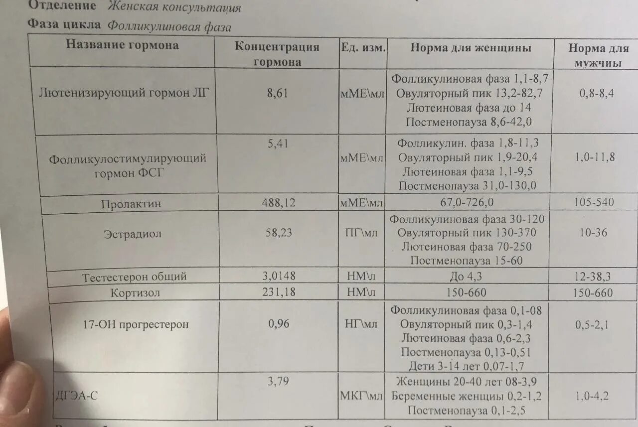 Пролактин гормон за что отвечает повышен. Эстрадиол гормон результат норма. ЛГ ФСГ эстрадиол пролактин норма. Эстрадиол гормон таблица показателей. Нормы гормонов ФСГ ЛГ эстрадиол пролактин у женщин таблица.