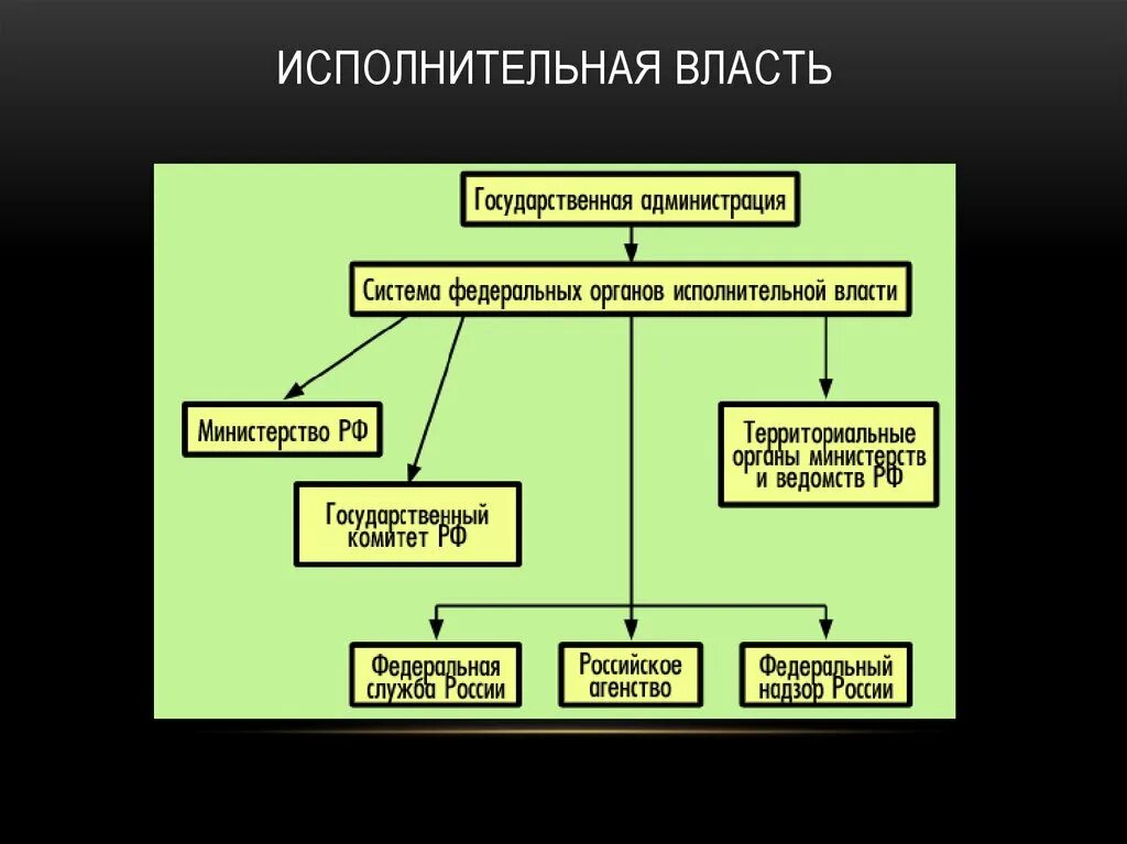 Тест система государственного управления. К органам исполнительной власти РФ относится схема. Ветви исполнительной власти РФ схема. Схема системы органов исполнительной власти на федеральном уровне. К исполнительной власти в Российской Федерации относится.