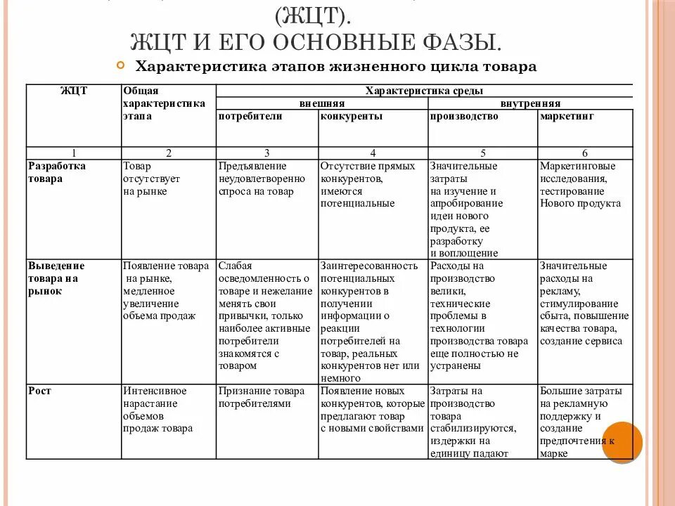 Характеристика стадий жизненного цикла продукта/услуги. Стадии (фазы) жизненного цикла товара. Таблица – характеристика стадий жизненного цикла продукта/услуги. Характеристика стадий ЖЦТ.