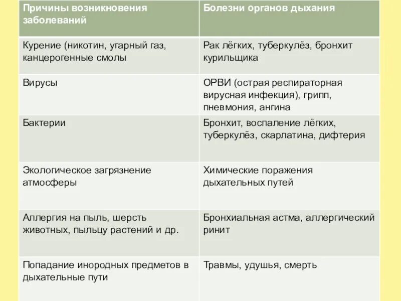 Таблица заболевания дыхательной системы по биологии 8 класс. Болезни органов дыхания таблица причина и симптомы. Заболевания органов дыхательной системы 8 класс таблица. Дыхательные инфекции таблица.