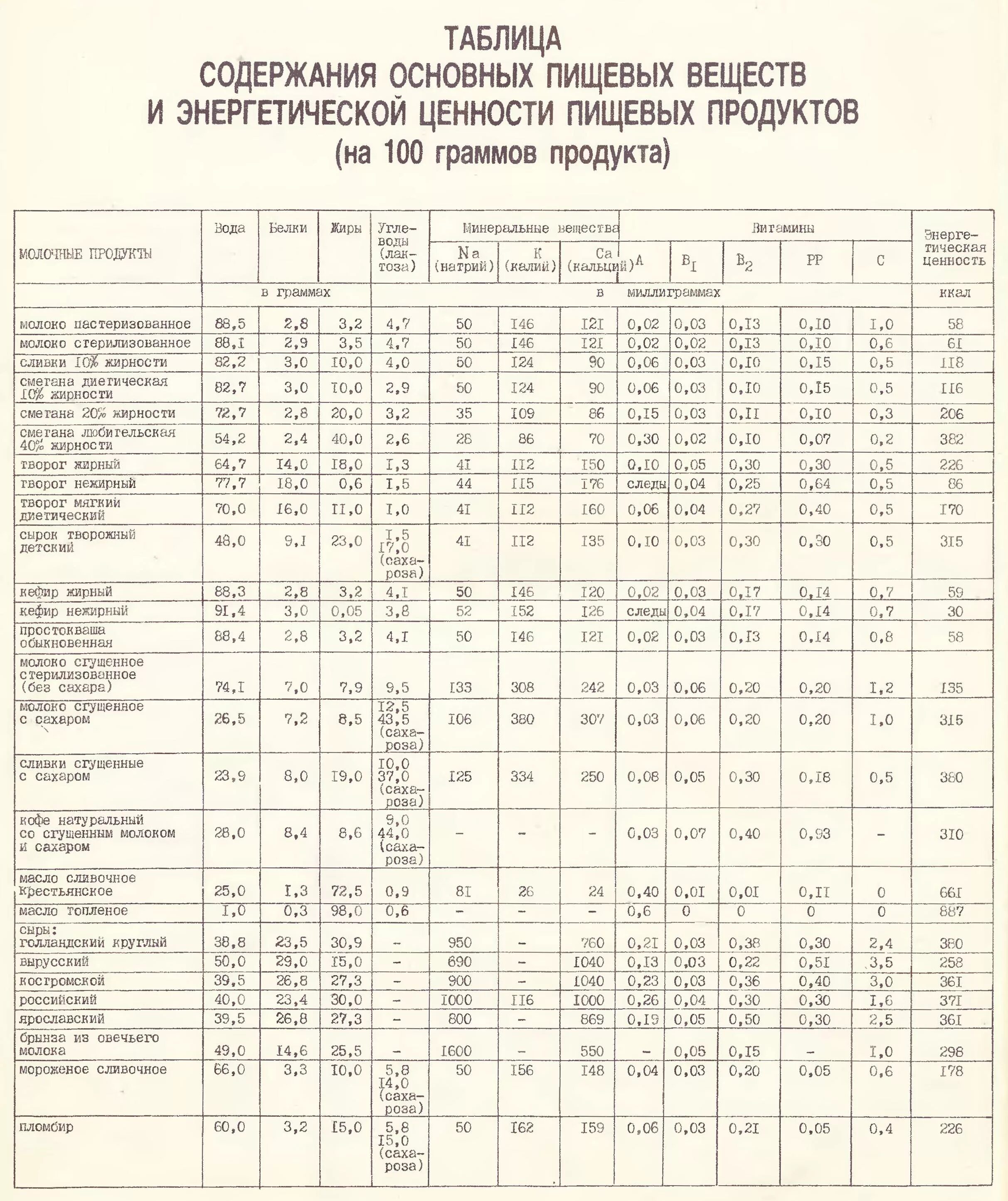 Справочник скурихина. Пищевая и энергетическая ценность продуктов питания таблица. Таблица энергетической и пищевой ценности продукции. Таблица расчета пищевой и энергетической ценности. Химический состав пищевых продуктов таблица.