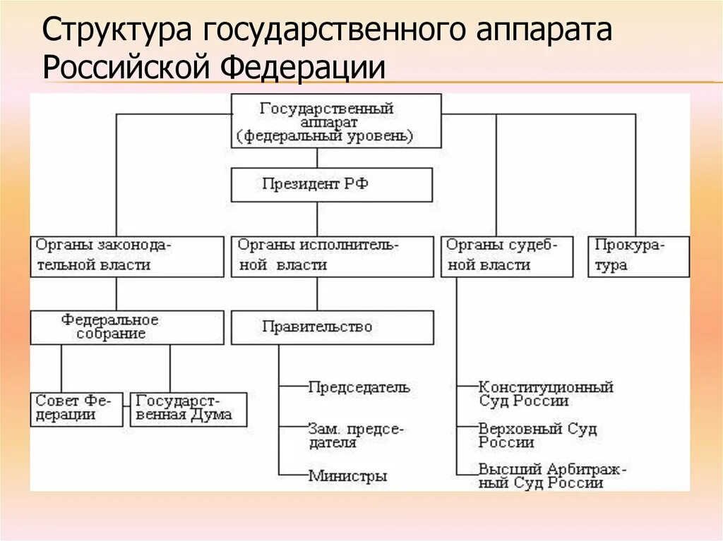 Структура государственного аппарата Российской Федерации схема. Иерархическая структура государственного аппарата.. Механизм (аппарат) современного российского государства: структура,. Структура механизма государства РФ органы государственной власти.