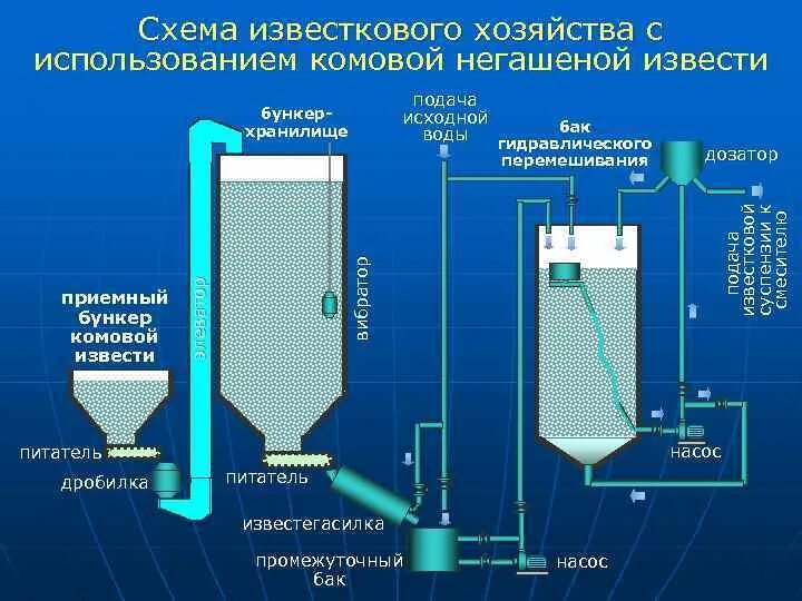 Известкование воды. Известкование воды схема. Схема известкового хозяйства. Коагуляция для очистки воды. Что произойдет с известковой водой