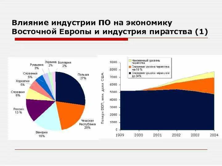 Как повлияет на экономику россии. Экономика стран Восточной Европы. Экономическое развитие Восточной Европы. Страны Центрально Восточной Европы по уровню развития экономики. Влияние на экономику страны.