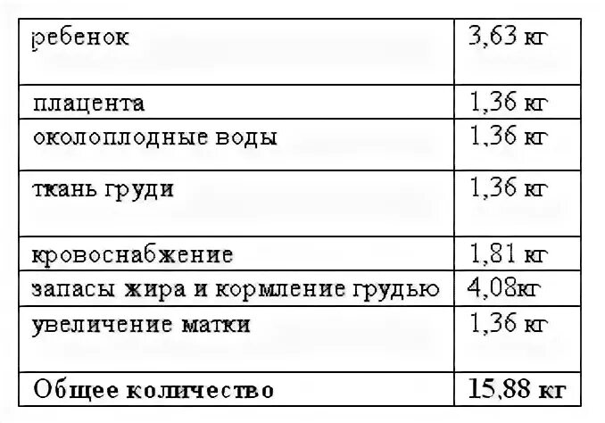 Сколько весят околоплодные воды. Вес плаценты и околоплодных вод. Вес околоплодных вод плаценты матки. Вес ребенка плаценты и околоплодных вод по неделям. Вес матки и вод по неделям.