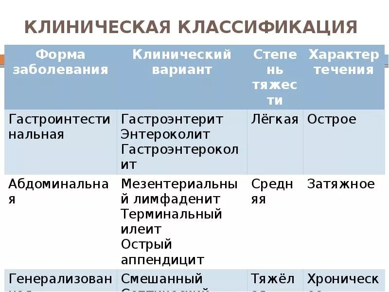 Классификация кишечного иерсиниоза. Генерализованная форма иерсиниоза. Иерсиниоз клинические формы. Иерсиниоз классификация. Иерсиниоз клинические формы.