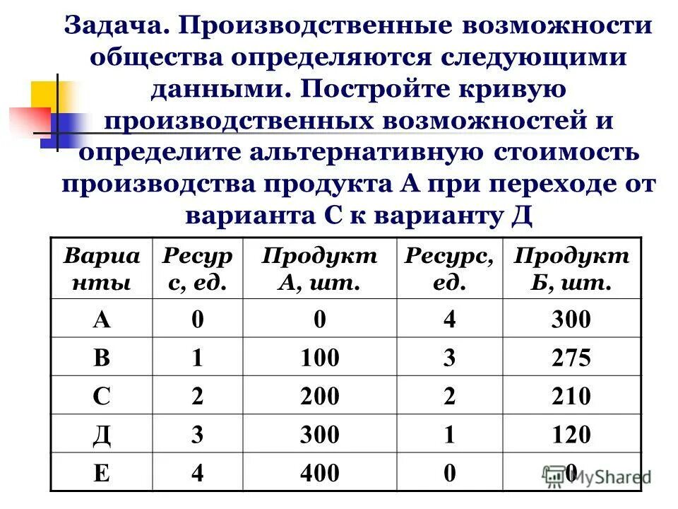 Цена производителя задачи. Определить альтернативную стоимость производства. Кривая производственных возможностей. Кривая производственных возможностей задачи. Производственные возможности задача.