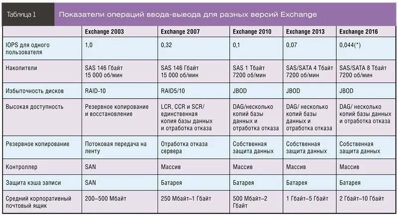 Количество операций ввода и вывода SSD. Таблица свойств введенных операций. 1 ГГЦ сколько операций в секунду. Какими показателями оперируют в опте. Количество операций в секунду