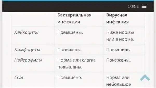 Как понять вирусная или бактериальная инфекция. Вирусная или бактериальная инфекция по анализу крови. Вирусная или бактериальная кровь по анализу. Показатели при бактериальной инфекции.