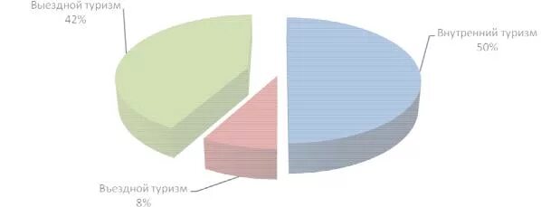 Внутренний туризм статистика. Въездной туризм в России статистика. Внутренний и въездной туризм. Внутренний въездной и выездной туризм. Направления внутреннего туризма