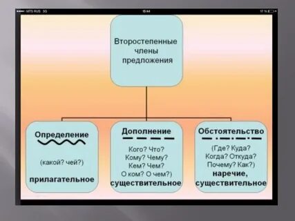 Презентация второстепенные чл предложения 11 класс