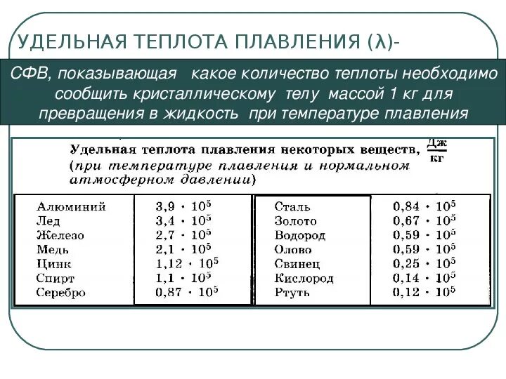 Какая удельная теплота плавления алюминия. Удельная теплота плавления свинца лямбда. Таблица удельных теплот плавления. Удельная теплота плавления цинка таблица. Удельная теплота плавления свинца.