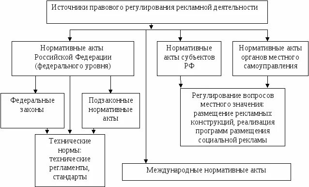 Правовые источники безопасности. Источники правового регулирования рекламной деятельности в РФ. Правовое регулирование рекламной деятельность таблица. Система государственного регулирования рекламной деятельности. Государственное регулирование рекламы.