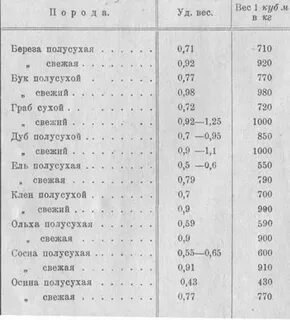 Сколько кг в кубе березовых дров