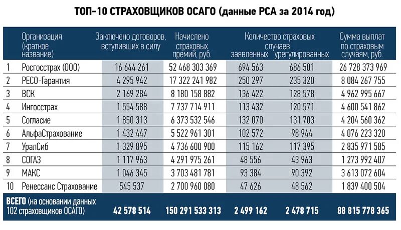 Страховая выплата по ОСАГО. Сумма страховых выплат росгосстрах. Сумма возмещения по ОСАГО. Выплаты страховых компаний по ОСАГО. Осаго максимальная выплата 2024 году при дтп