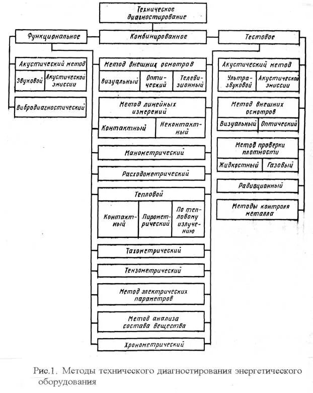 Организации технического диагностирования. Технологический процесс диагностики дизельного двигателя. Схема диагностики двигателя. Структурная схема классификации методов диагностирования. Средства технического диагностирования двигателя.