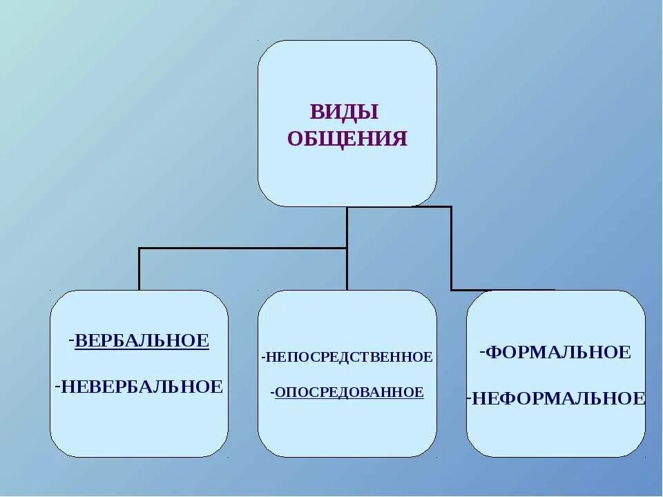 Опосредованные виды общения