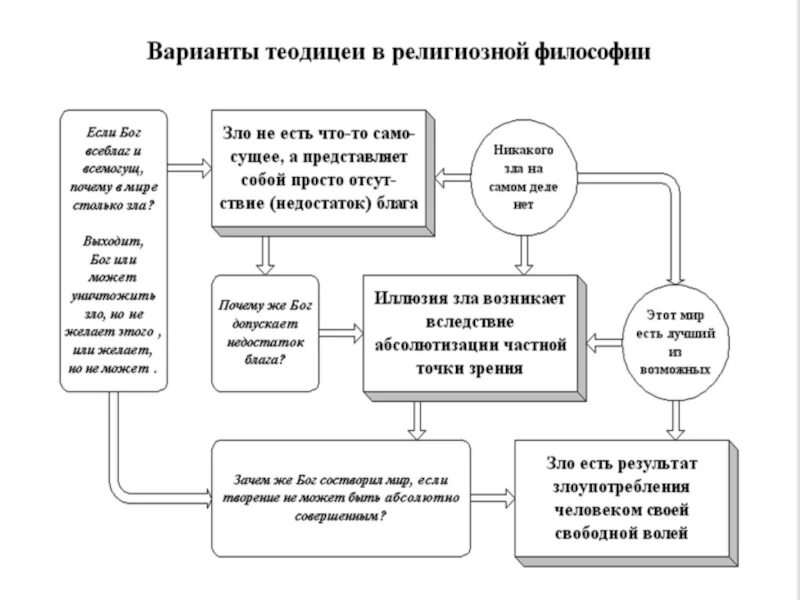 Решение проблемы теодицеи. Три варианта теодицеи. проблема теодицеи в средневековой философии. теодицея это в философии. теодицея в средневековой философии.