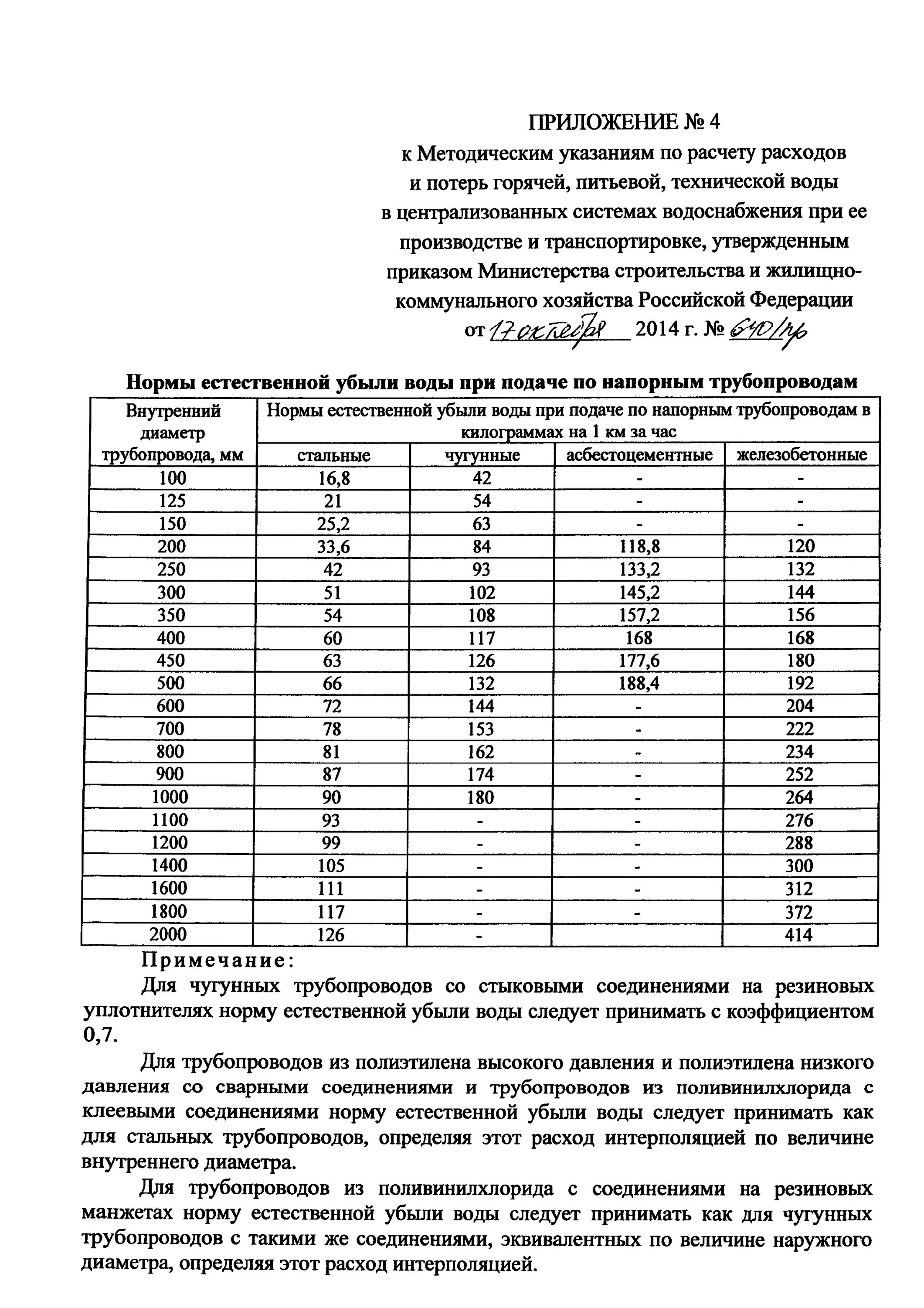 Нормативы потерь воды