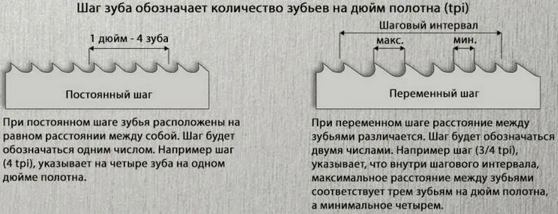 Высота зуба пилы. Шаг зубьев ленточной пилы по дереву 4tpi. Шаг зуба ленточной пилы по металлу. Шаг зуба ленточной пилы. Пила шаг зубьев 2мм.