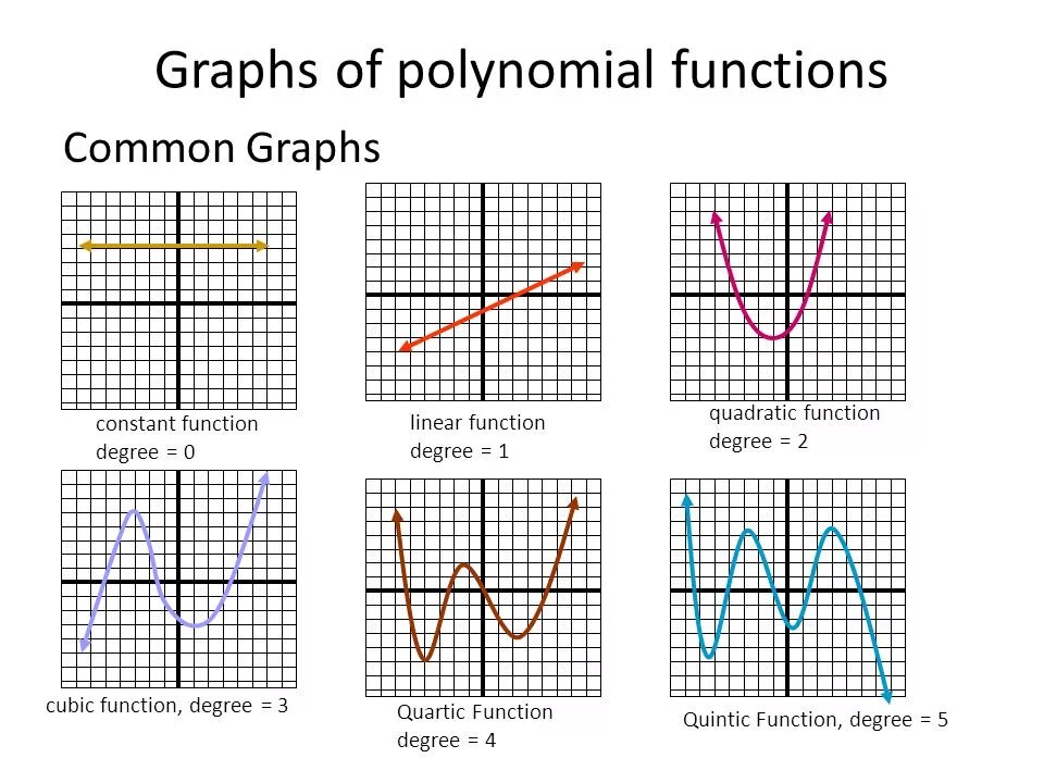 Функция 06. Polynomial function. Function graphs. Polynomial function graph. Graphics of function.